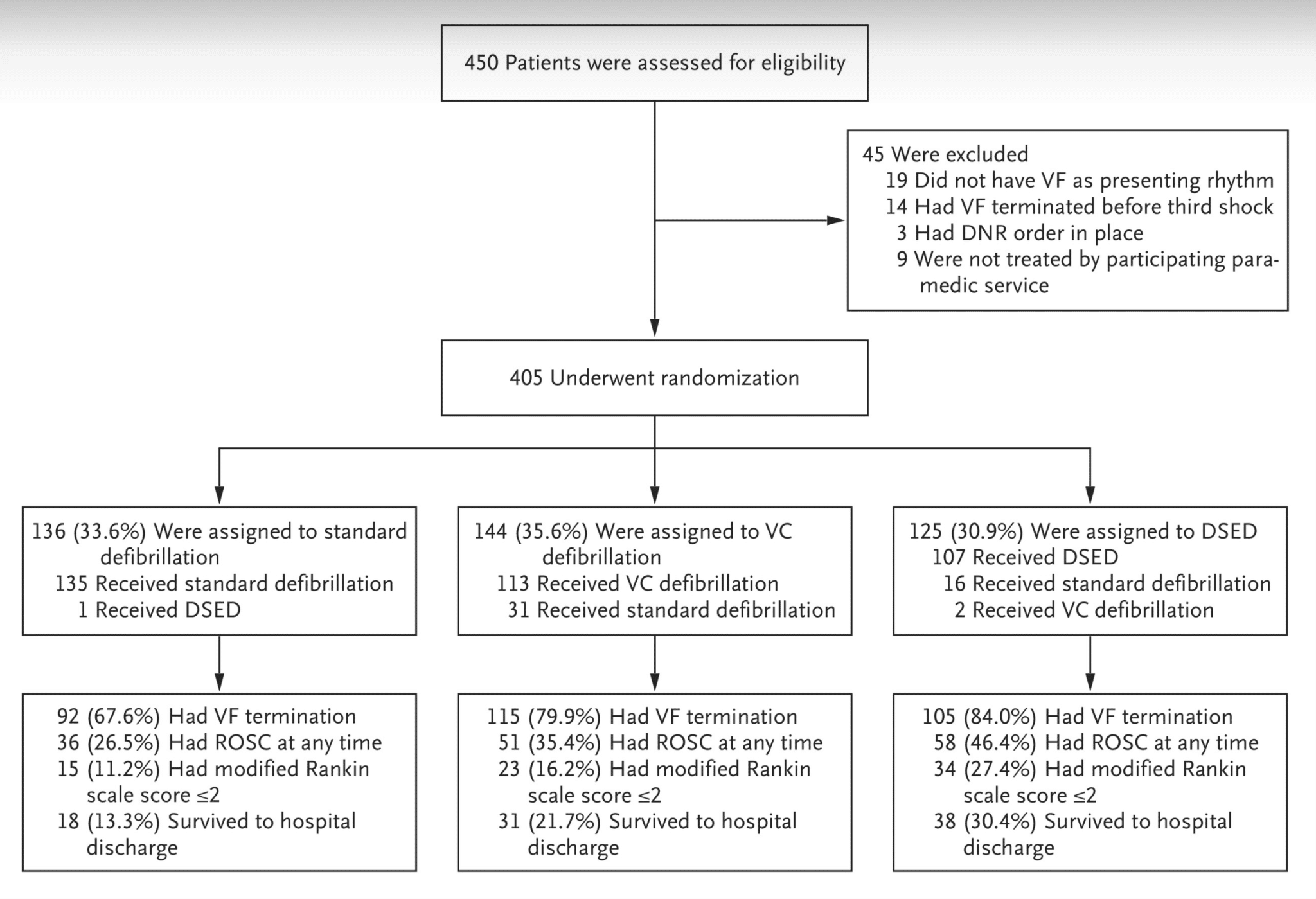Positionnement des électrodes en double défibrillation séquentielle