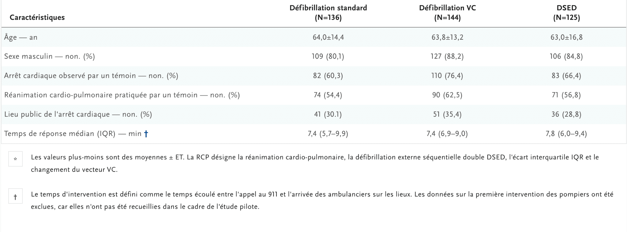 Résultats de survie de l'étude DOSE-VF sur la double défibrillation